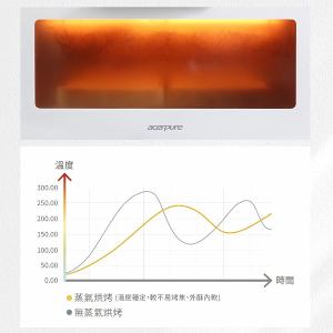 Acerpure Chef 10L智慧溫控蒸氣烤箱 KV544-50W 限量送7-11中杯美式提貨卡2張